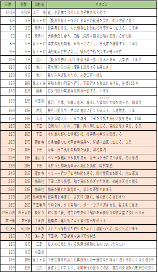 5月号年表
