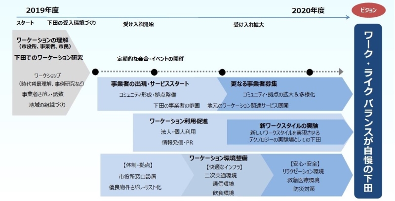 ワーケーション発展イメージ