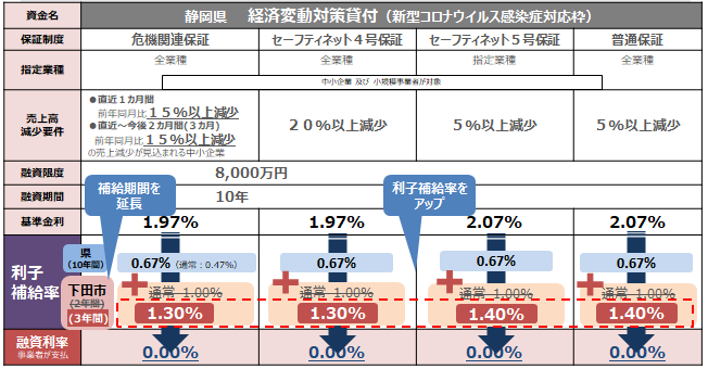 コロナ利子補給 コロナ利子補給