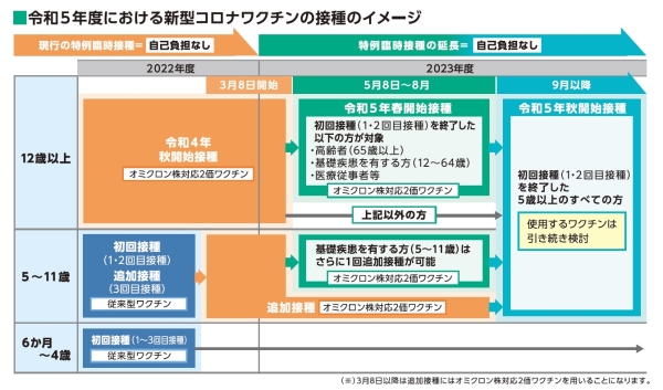 令和5年度新型コロナワクチン接種についてのお知らせ（抜粋）