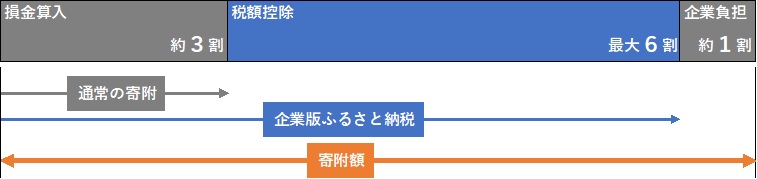 企業版ふるさと納税