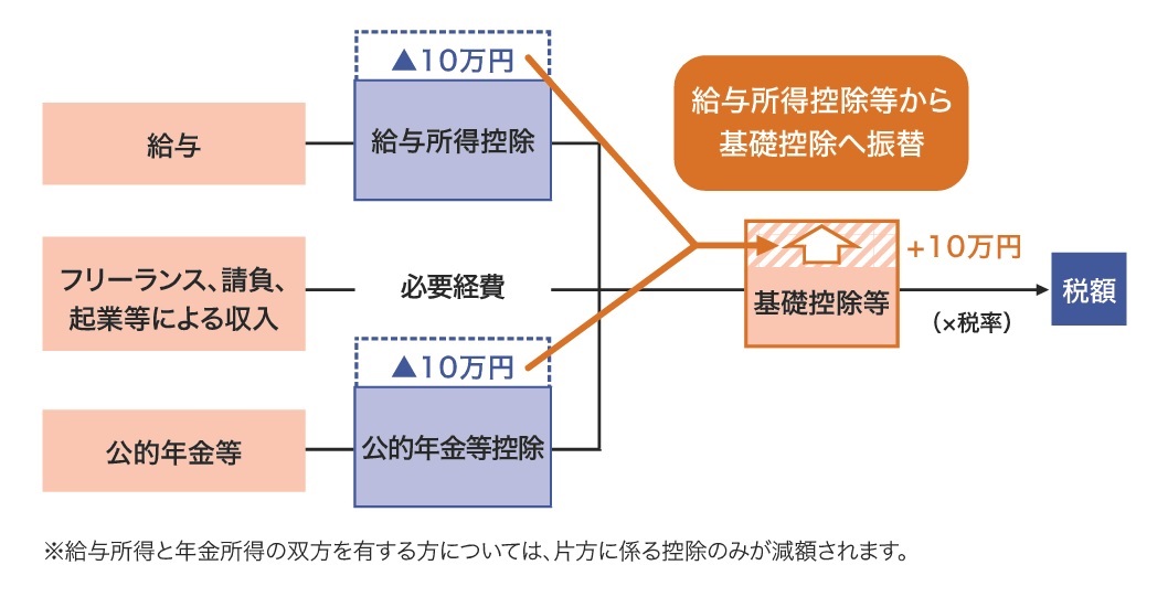 所得金額調整控除 所得金額調整控除