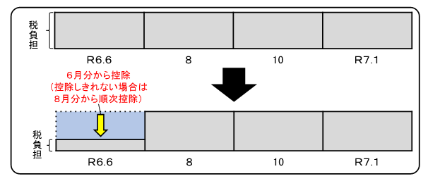 普通徴収のイメージ 普通徴収のイメージ