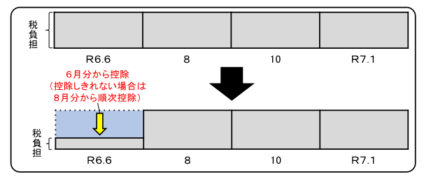 普通徴収のイメージ