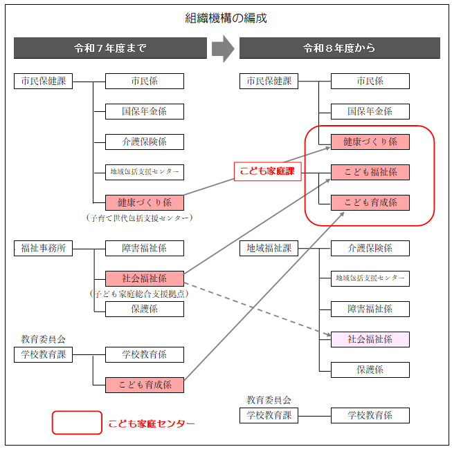 組織機構の変更