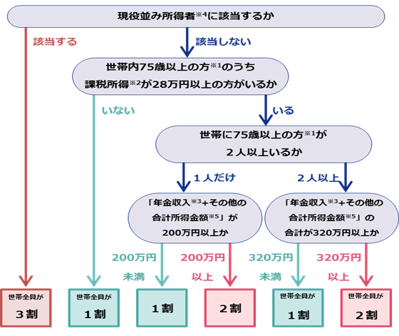 表2