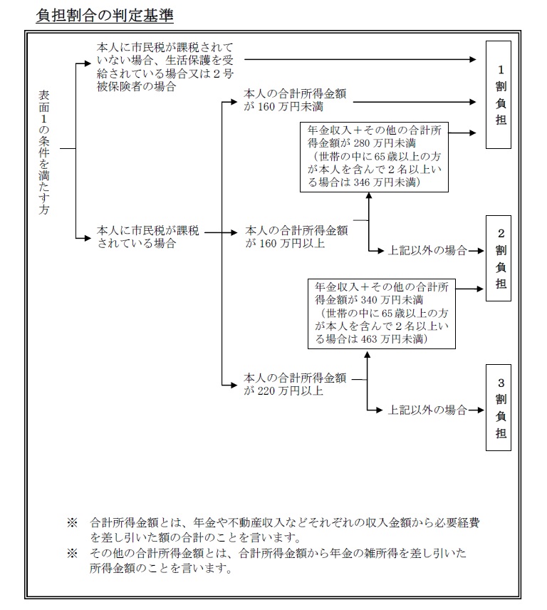 負担割合の判断基準