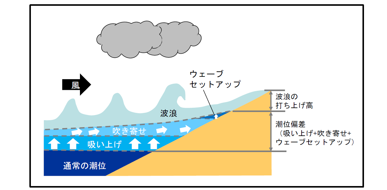 高潮のメカニズム 高潮のメカニズム